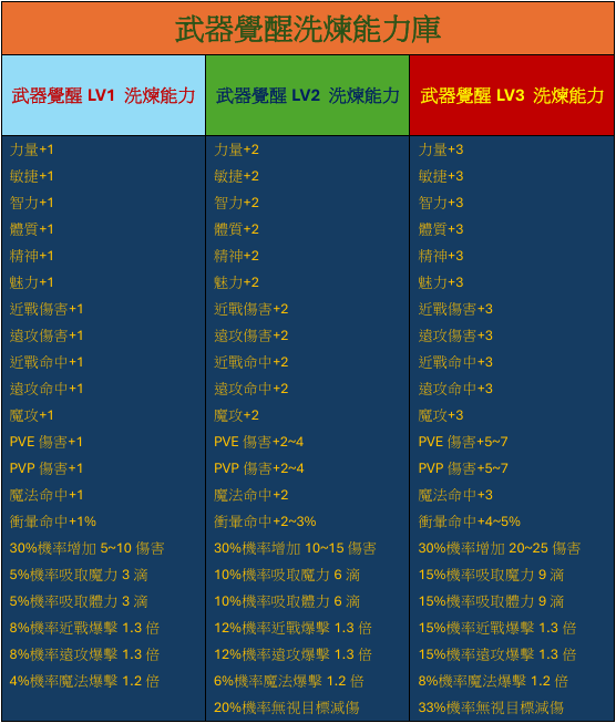 武器覺醒能力表.png